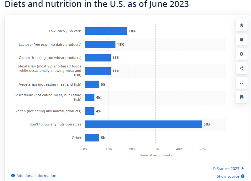Diets and Nutrition in the US (Source: Statista)