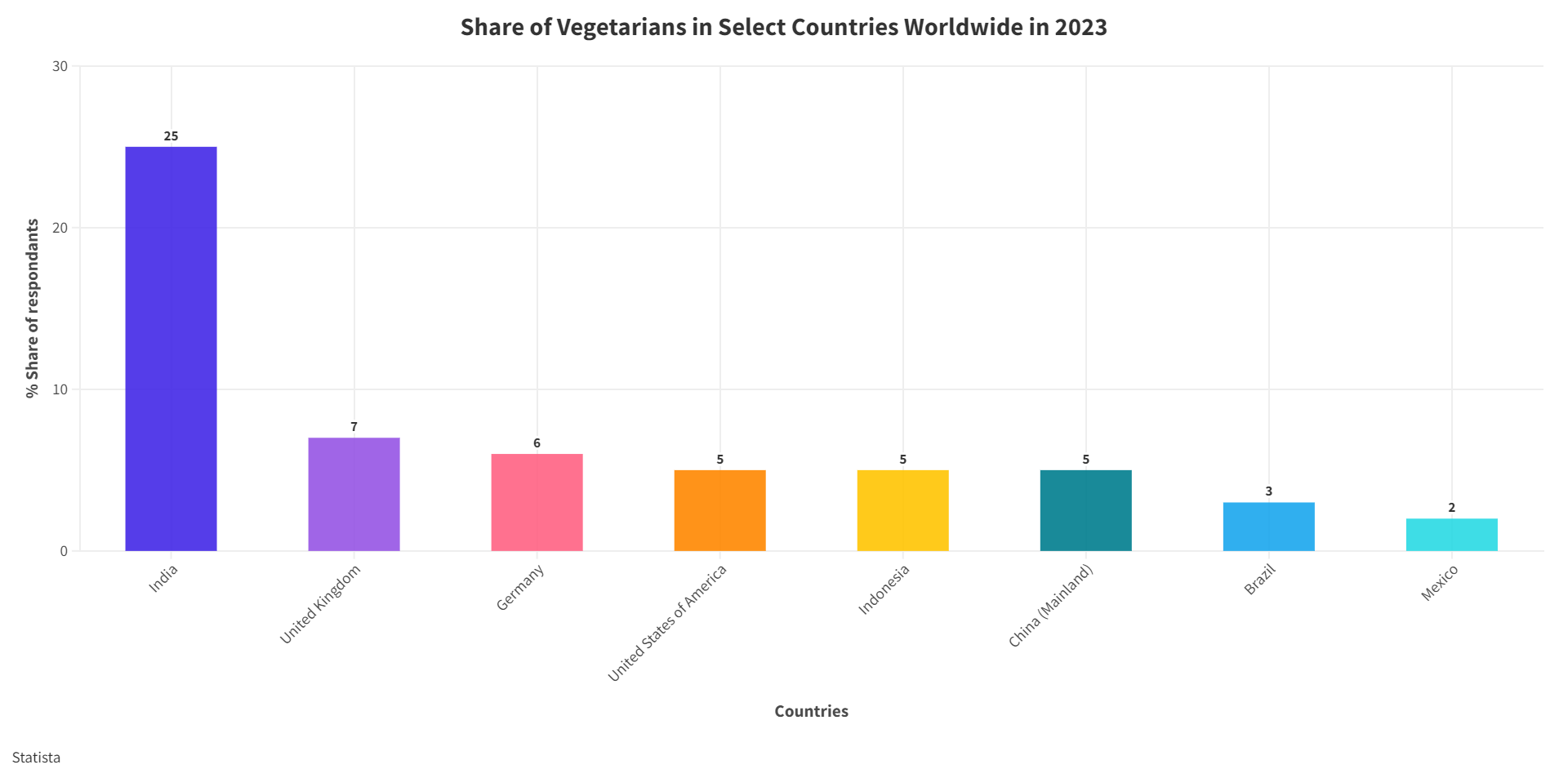 Vegetarians diet followers world wide in 2023, (Source: Statista)